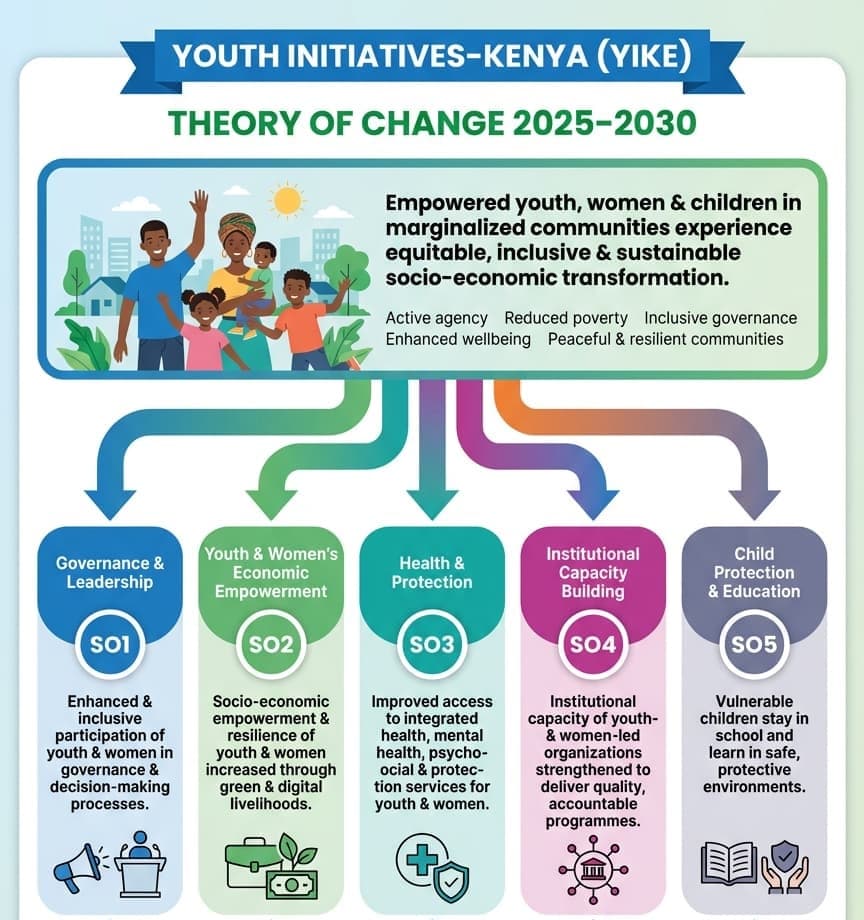 YIKE Theory of Change 2025–2030 conceptual framework showing five strategic objectives and cross-cutting issues